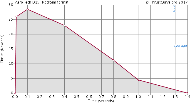 D15-7T