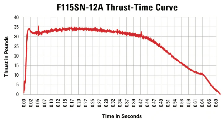 F115SN-12A 29mm DMS⢠- Image 2