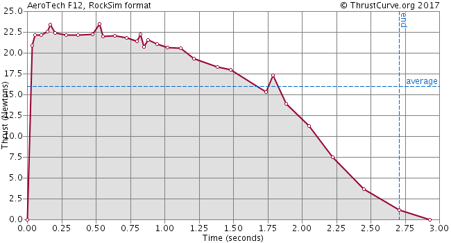F12-5J