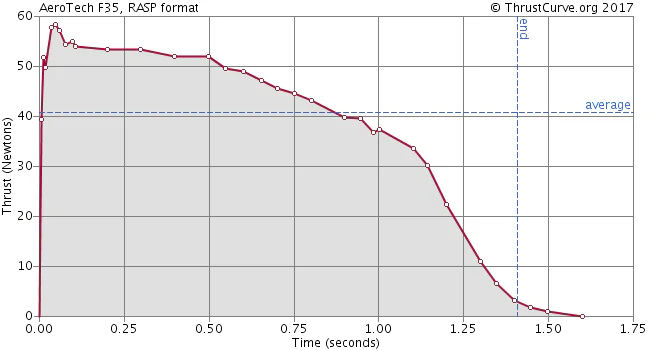 F35-5W