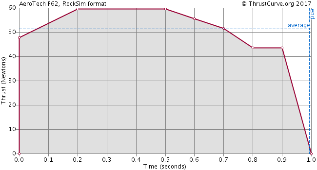 F62T-M