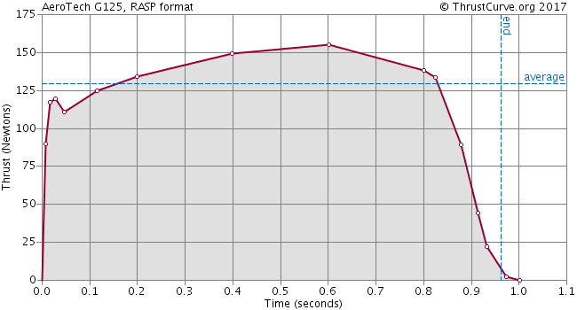 G125T-14A 29MM DMS