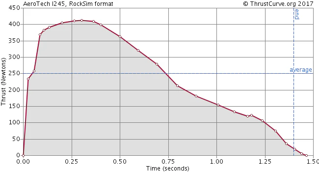 I245G-M