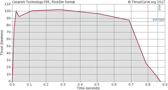 F85-CTI White Thunder