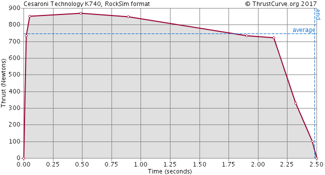 K740-CTI  C Star
